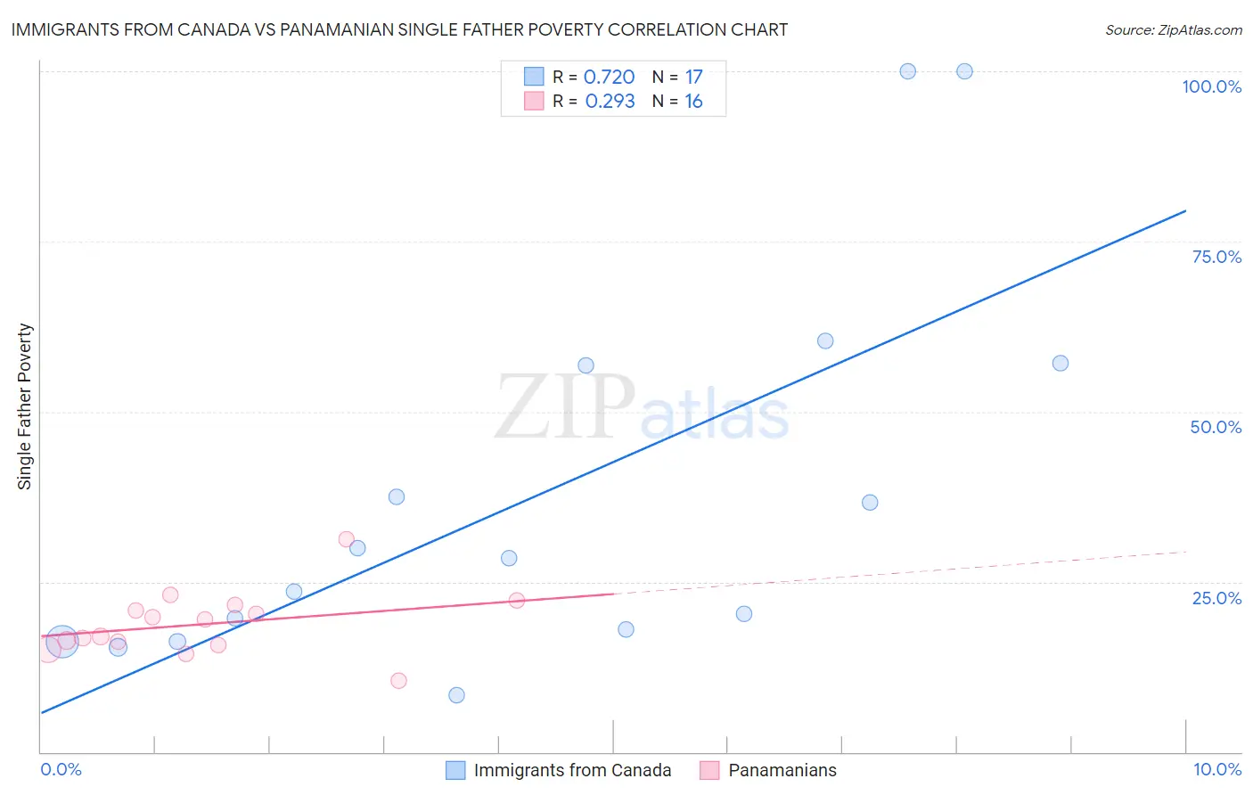 Immigrants from Canada vs Panamanian Single Father Poverty