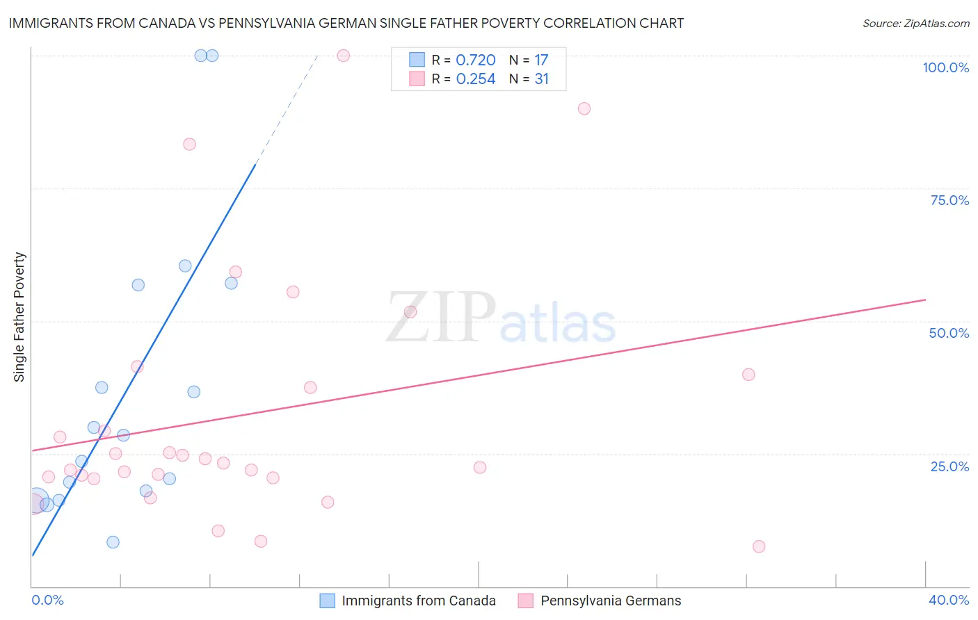 Immigrants from Canada vs Pennsylvania German Single Father Poverty