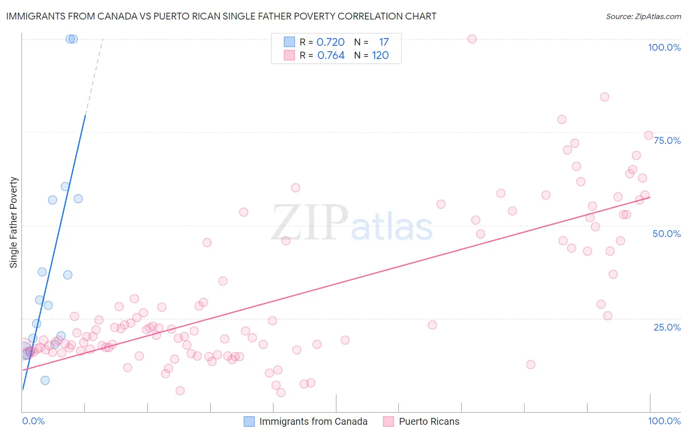 Immigrants from Canada vs Puerto Rican Single Father Poverty