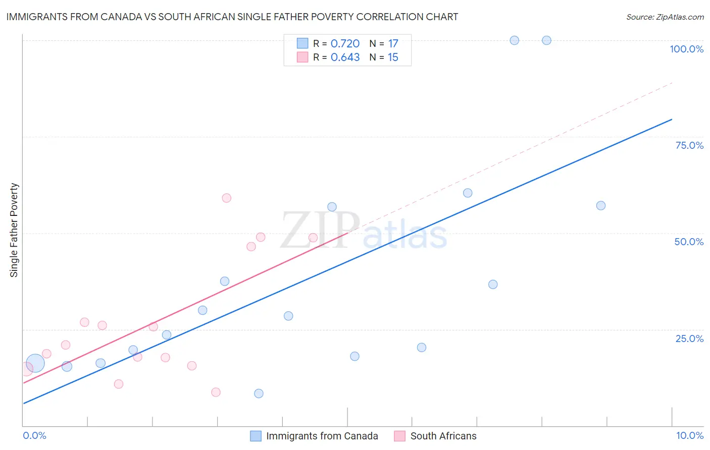 Immigrants from Canada vs South African Single Father Poverty