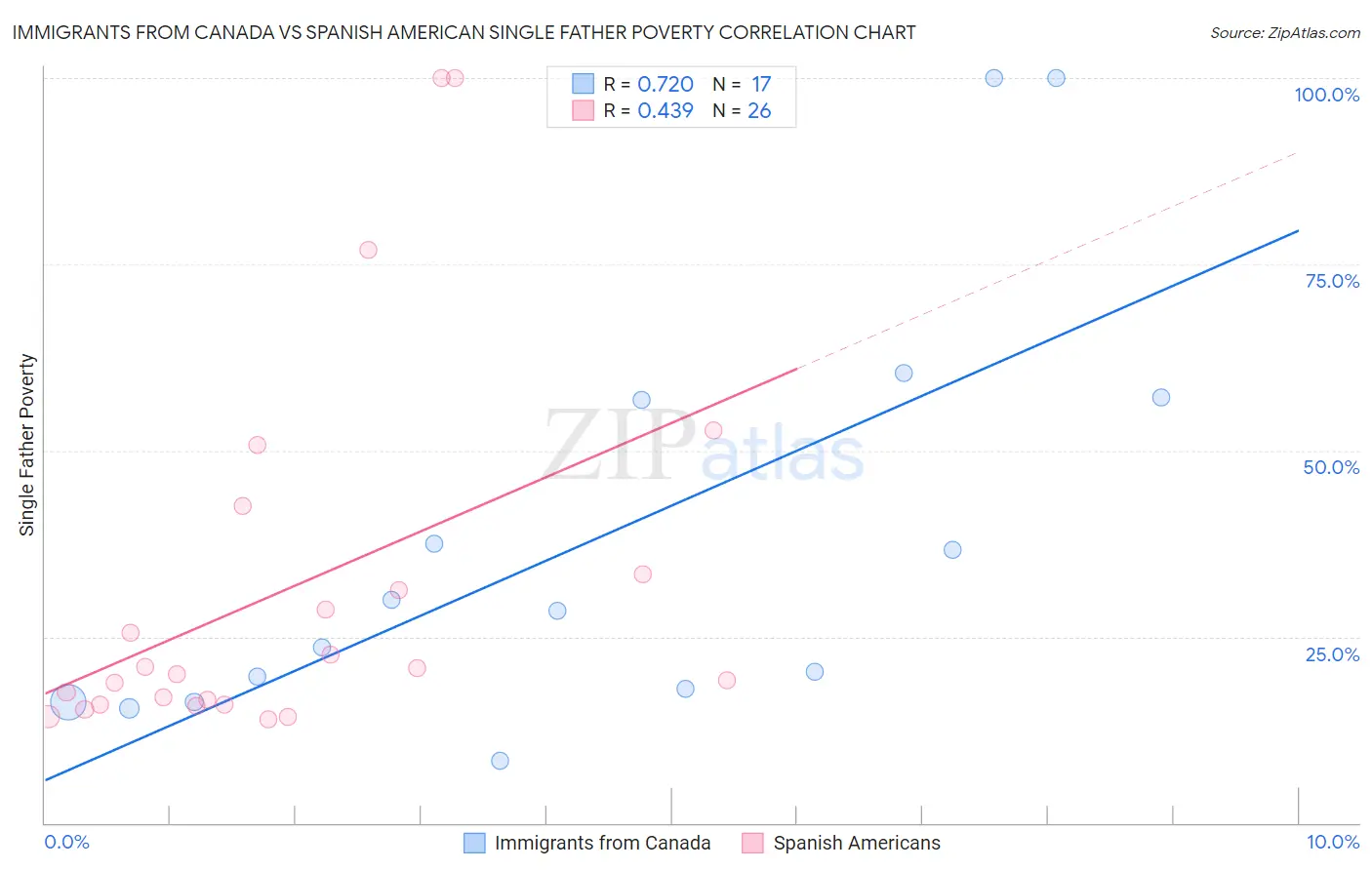Immigrants from Canada vs Spanish American Single Father Poverty