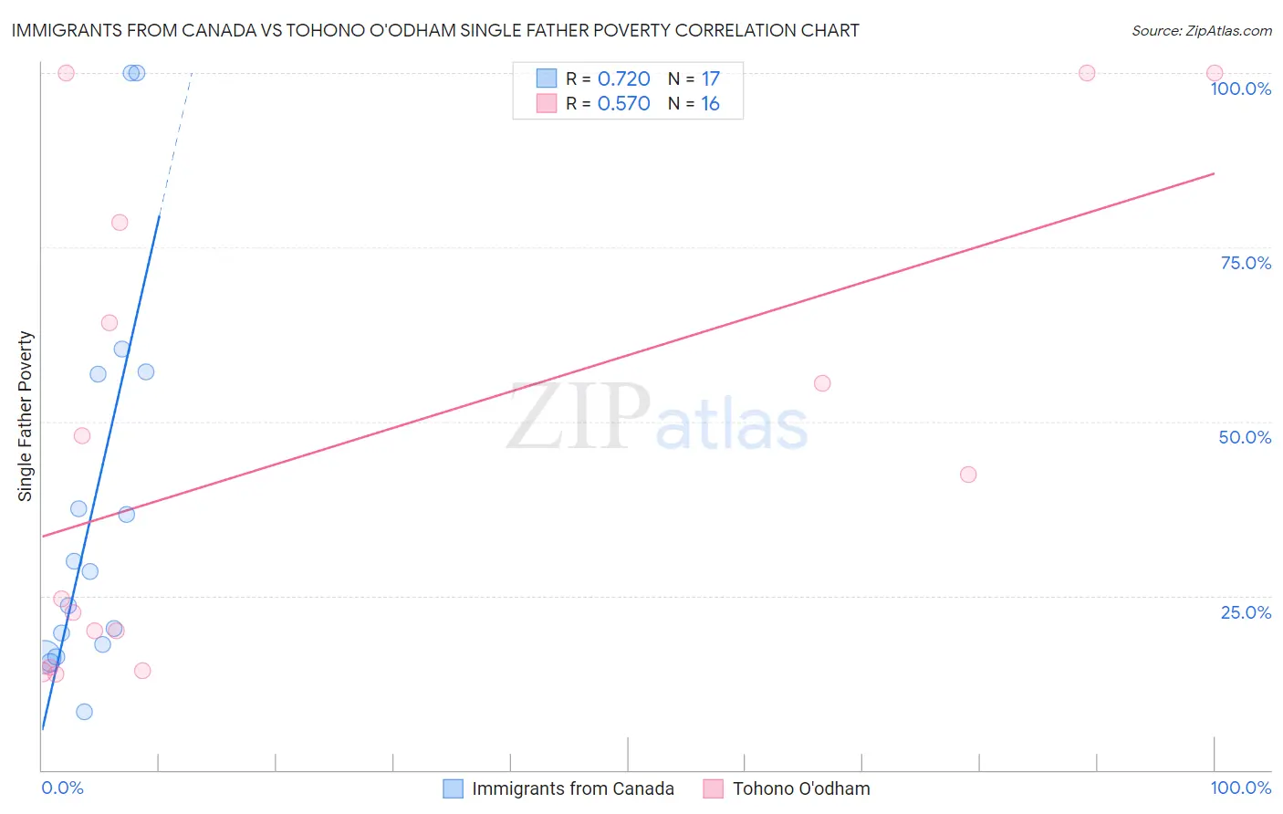 Immigrants from Canada vs Tohono O'odham Single Father Poverty