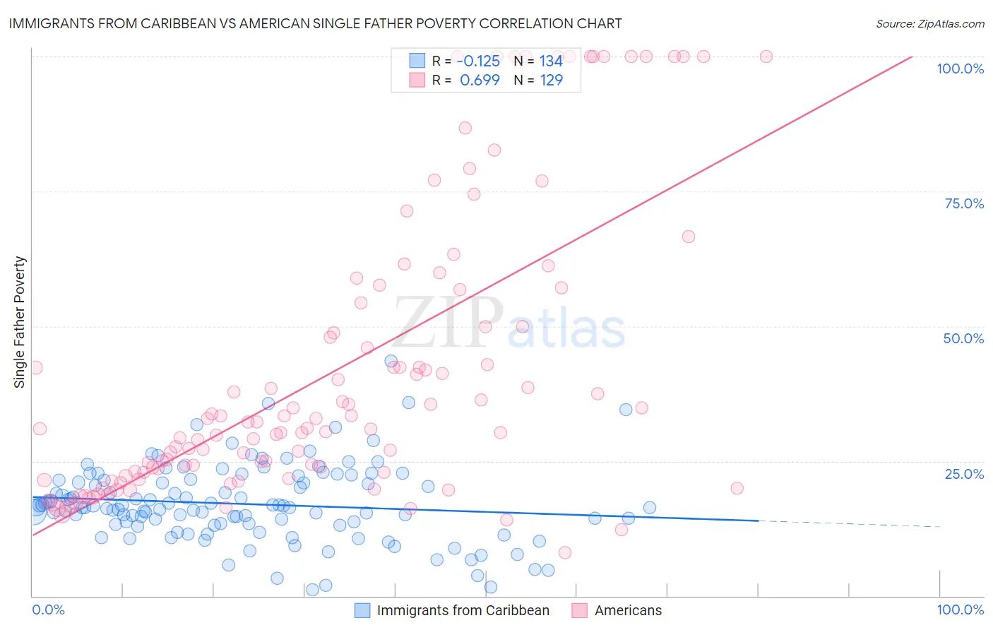 Immigrants from Caribbean vs American Single Father Poverty