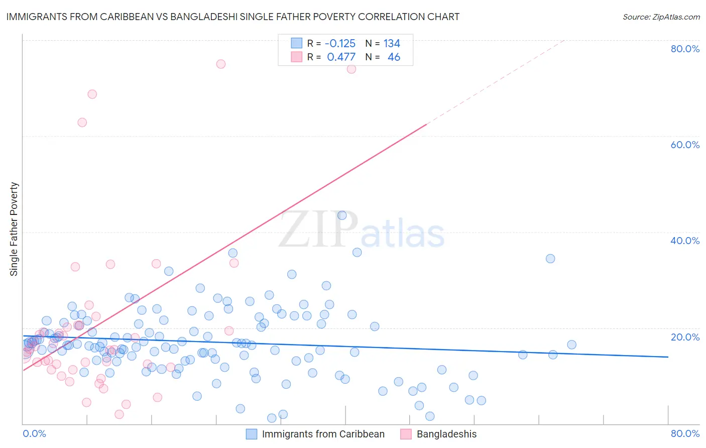 Immigrants from Caribbean vs Bangladeshi Single Father Poverty