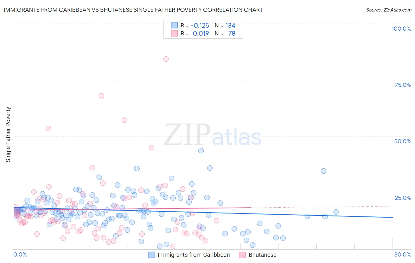 Immigrants from Caribbean vs Bhutanese Single Father Poverty