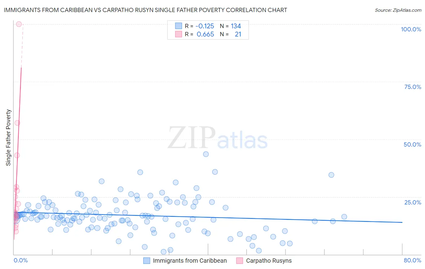 Immigrants from Caribbean vs Carpatho Rusyn Single Father Poverty