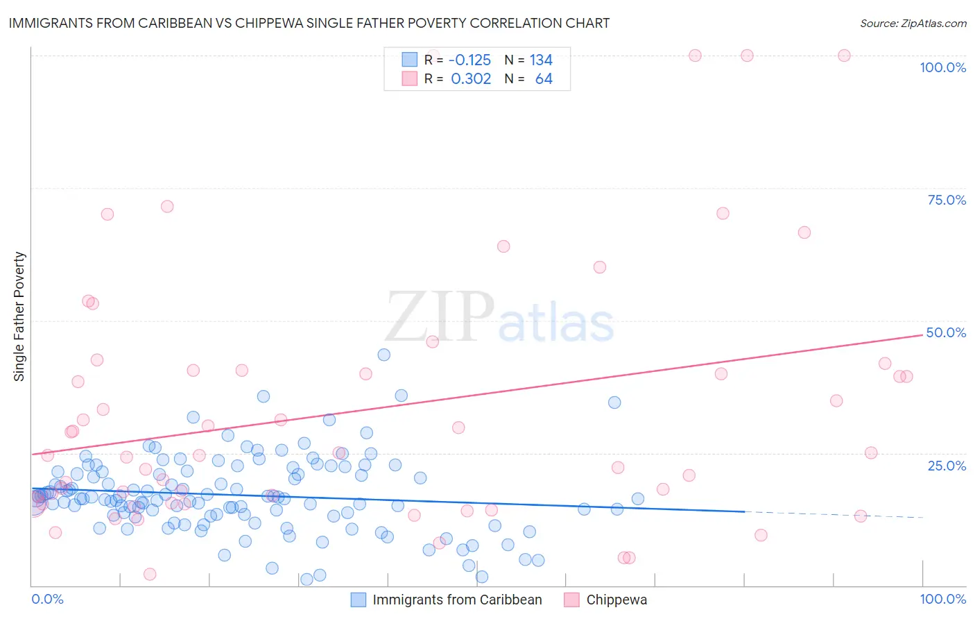 Immigrants from Caribbean vs Chippewa Single Father Poverty