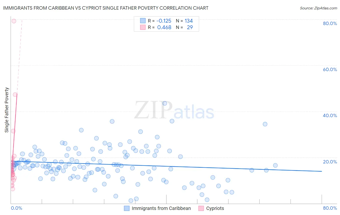 Immigrants from Caribbean vs Cypriot Single Father Poverty