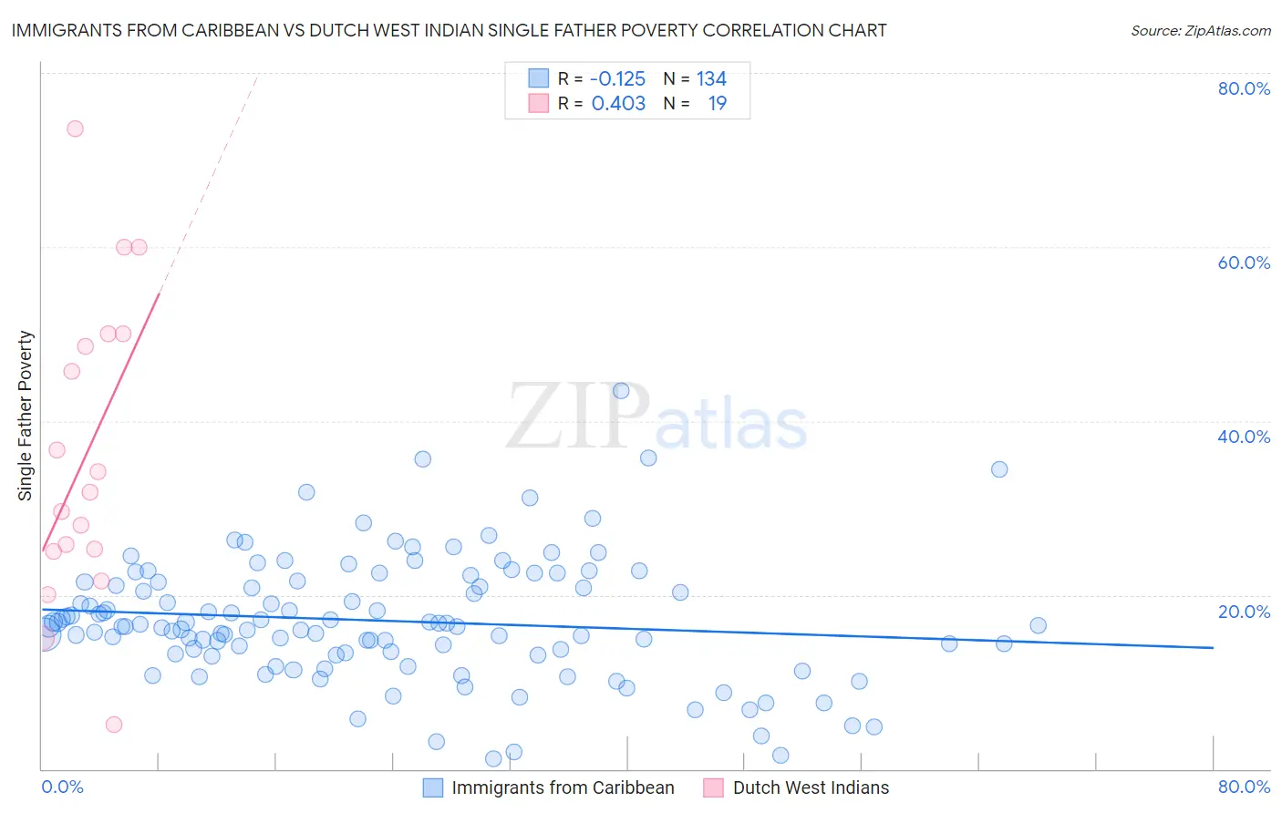 Immigrants from Caribbean vs Dutch West Indian Single Father Poverty