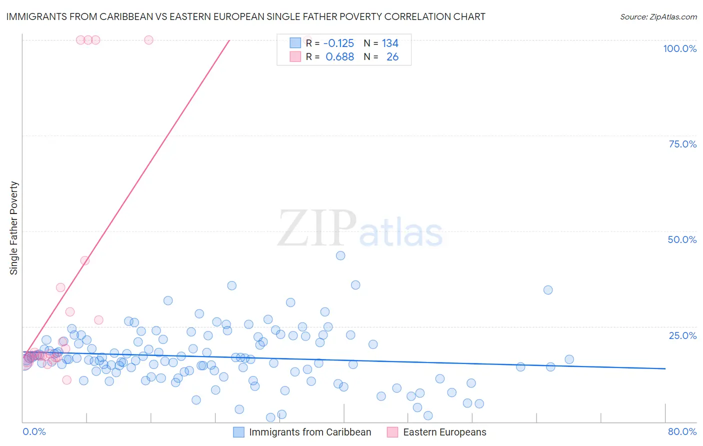 Immigrants from Caribbean vs Eastern European Single Father Poverty