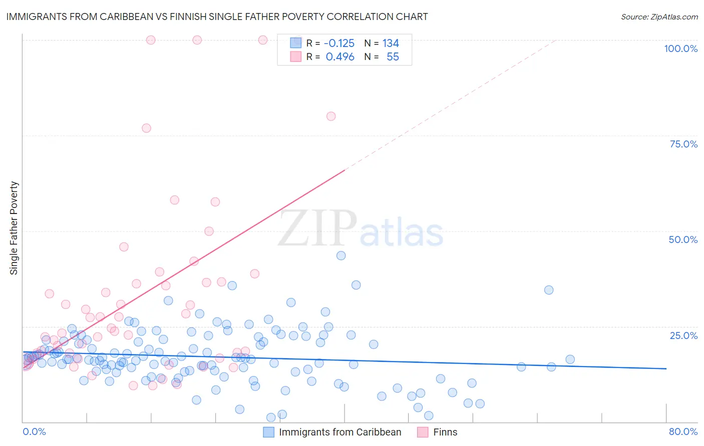 Immigrants from Caribbean vs Finnish Single Father Poverty