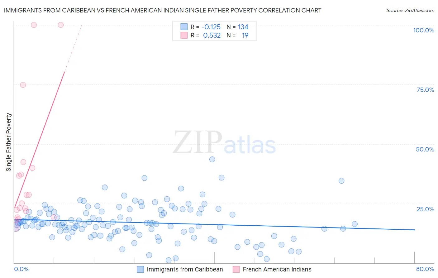 Immigrants from Caribbean vs French American Indian Single Father Poverty