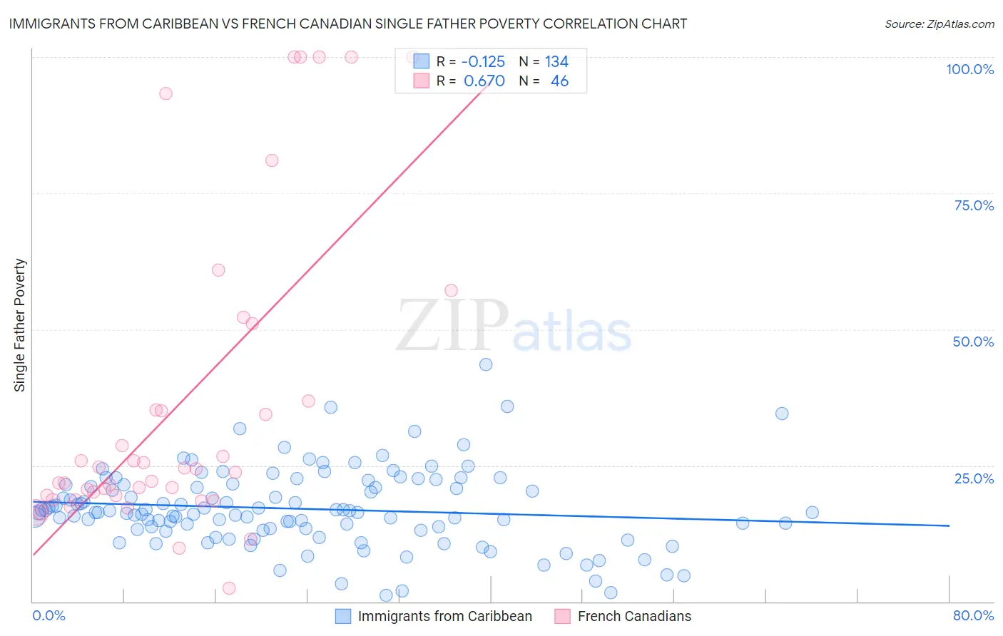 Immigrants from Caribbean vs French Canadian Single Father Poverty