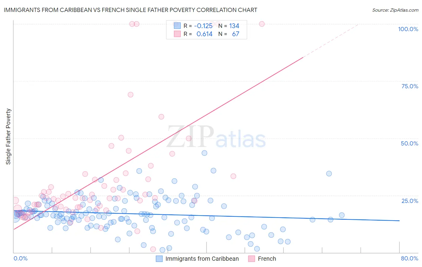 Immigrants from Caribbean vs French Single Father Poverty