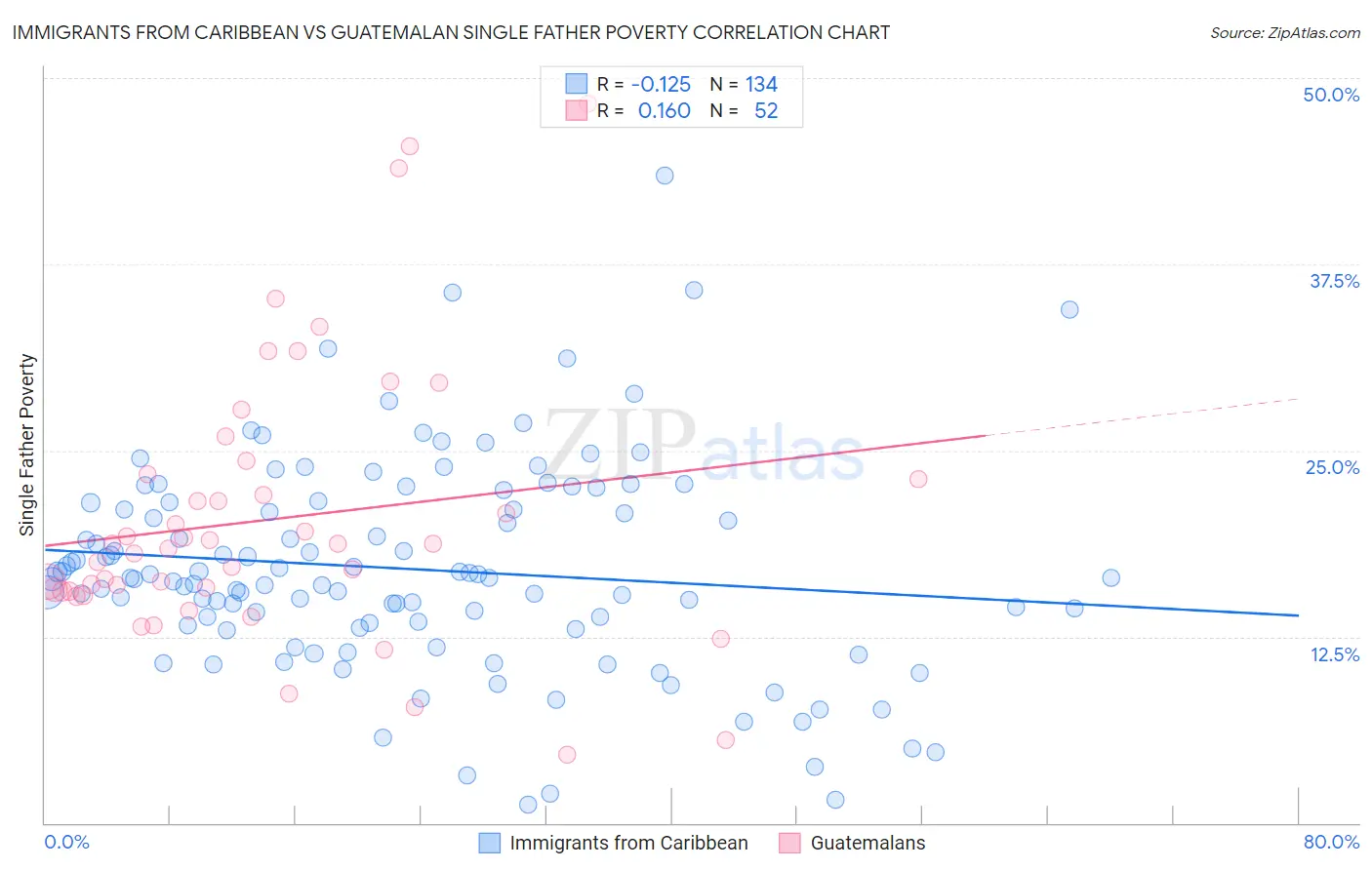 Immigrants from Caribbean vs Guatemalan Single Father Poverty