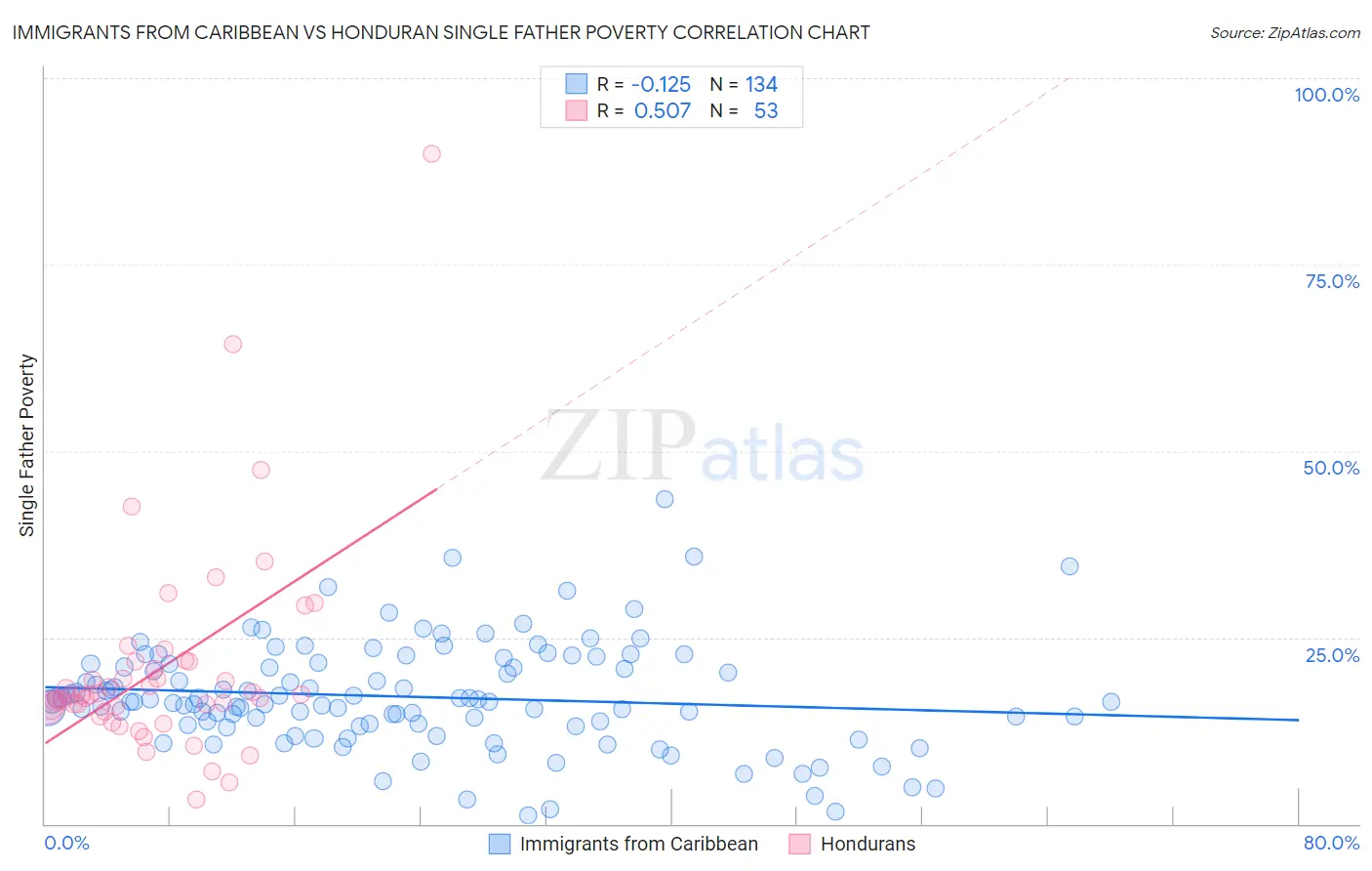 Immigrants from Caribbean vs Honduran Single Father Poverty