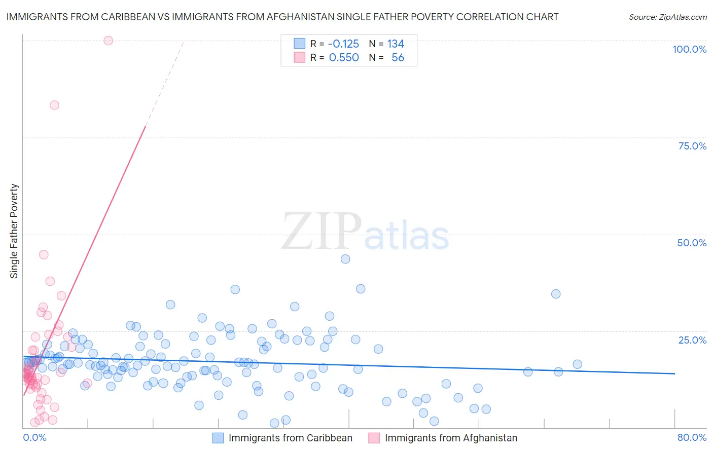 Immigrants from Caribbean vs Immigrants from Afghanistan Single Father Poverty