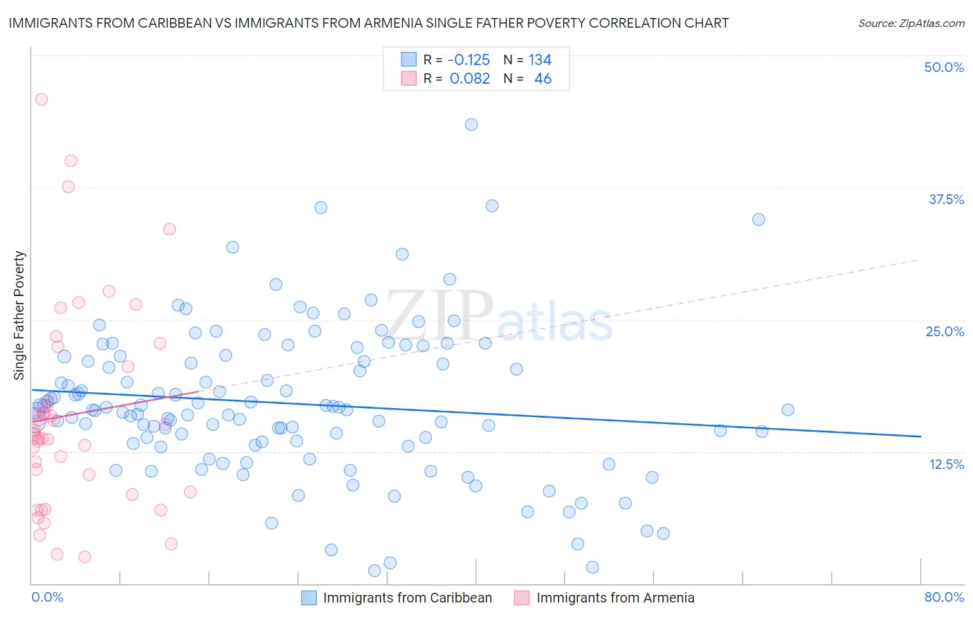 Immigrants from Caribbean vs Immigrants from Armenia Single Father Poverty