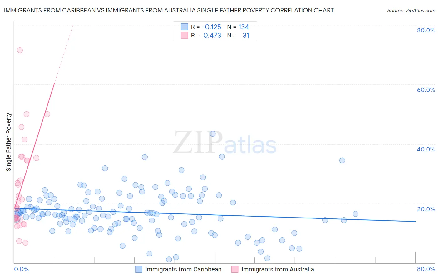 Immigrants from Caribbean vs Immigrants from Australia Single Father Poverty