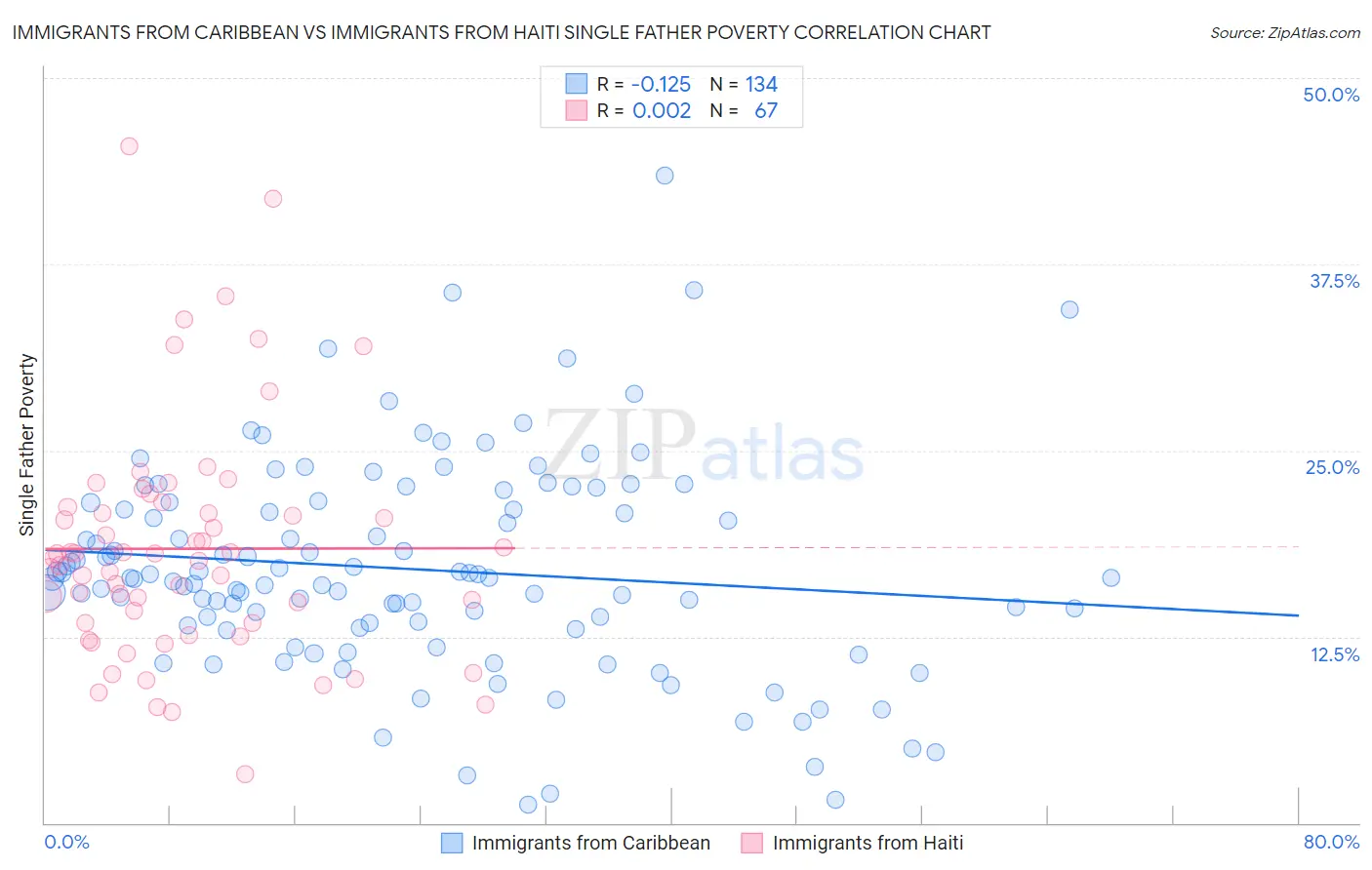 Immigrants from Caribbean vs Immigrants from Haiti Single Father Poverty