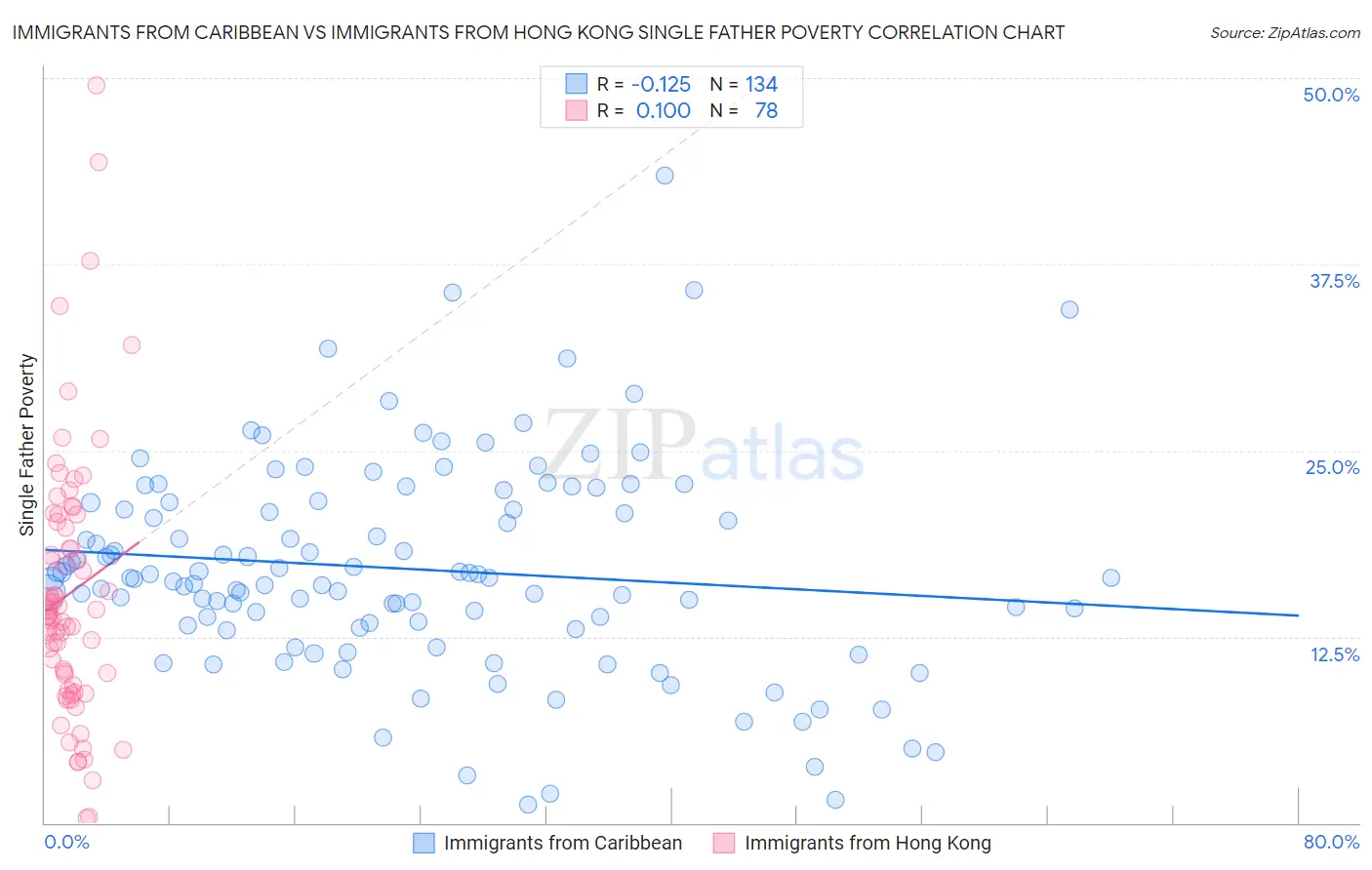 Immigrants from Caribbean vs Immigrants from Hong Kong Single Father Poverty
