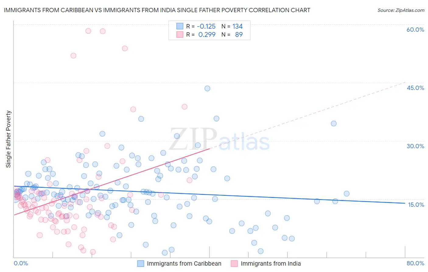 Immigrants from Caribbean vs Immigrants from India Single Father Poverty