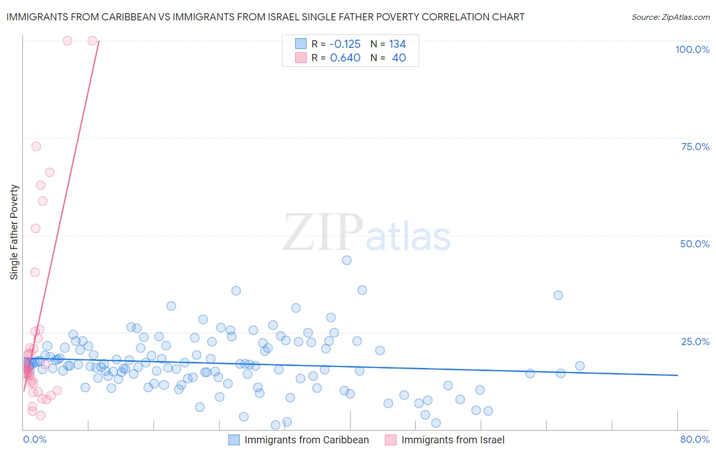 Immigrants from Caribbean vs Immigrants from Israel Single Father Poverty