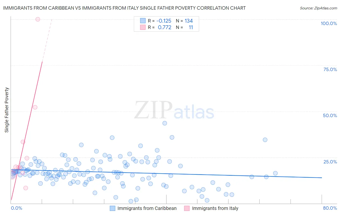 Immigrants from Caribbean vs Immigrants from Italy Single Father Poverty