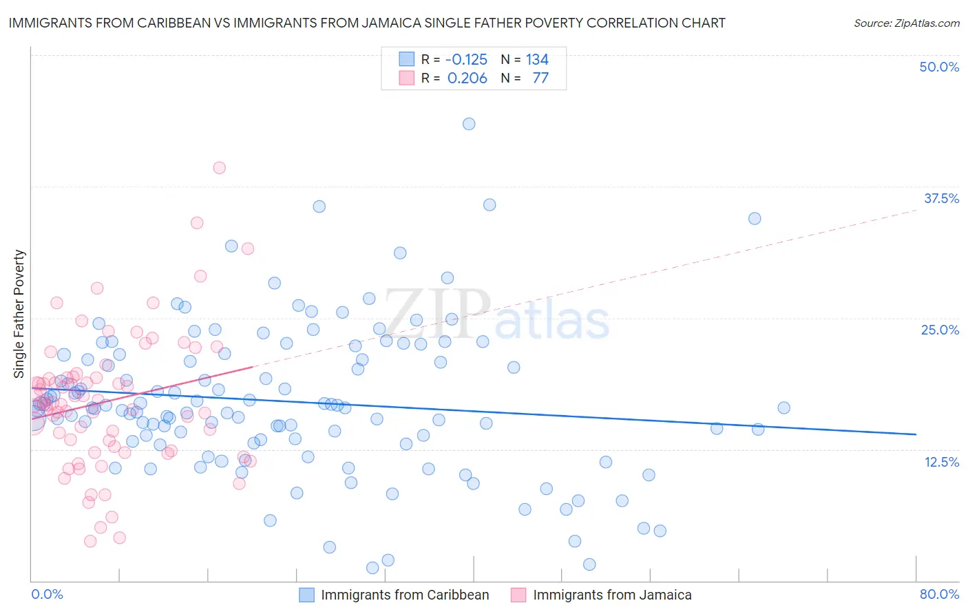 Immigrants from Caribbean vs Immigrants from Jamaica Single Father Poverty