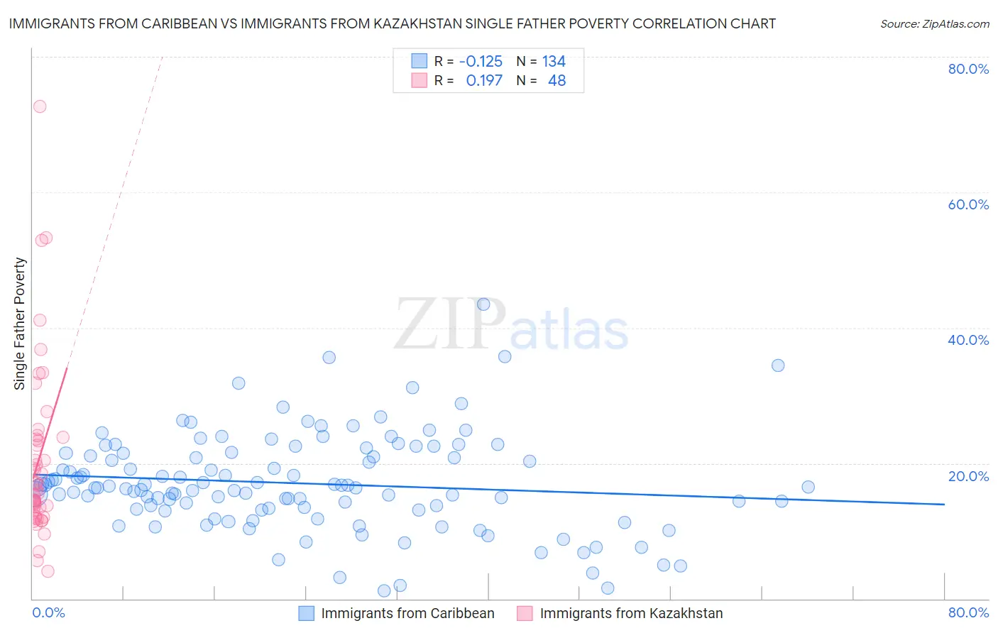 Immigrants from Caribbean vs Immigrants from Kazakhstan Single Father Poverty