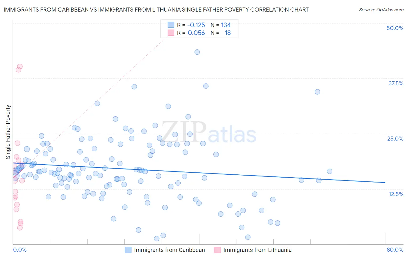 Immigrants from Caribbean vs Immigrants from Lithuania Single Father Poverty