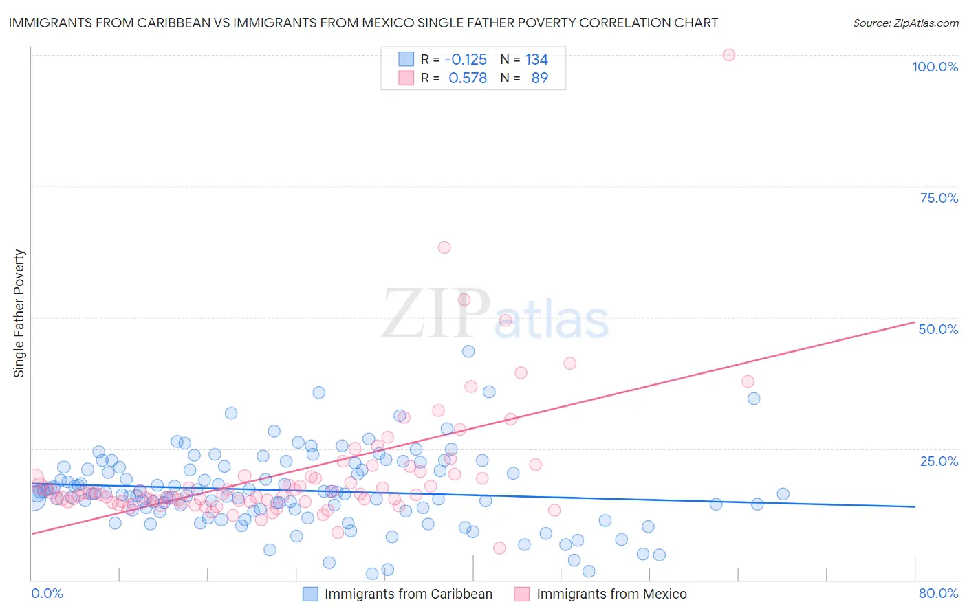 Immigrants from Caribbean vs Immigrants from Mexico Single Father Poverty