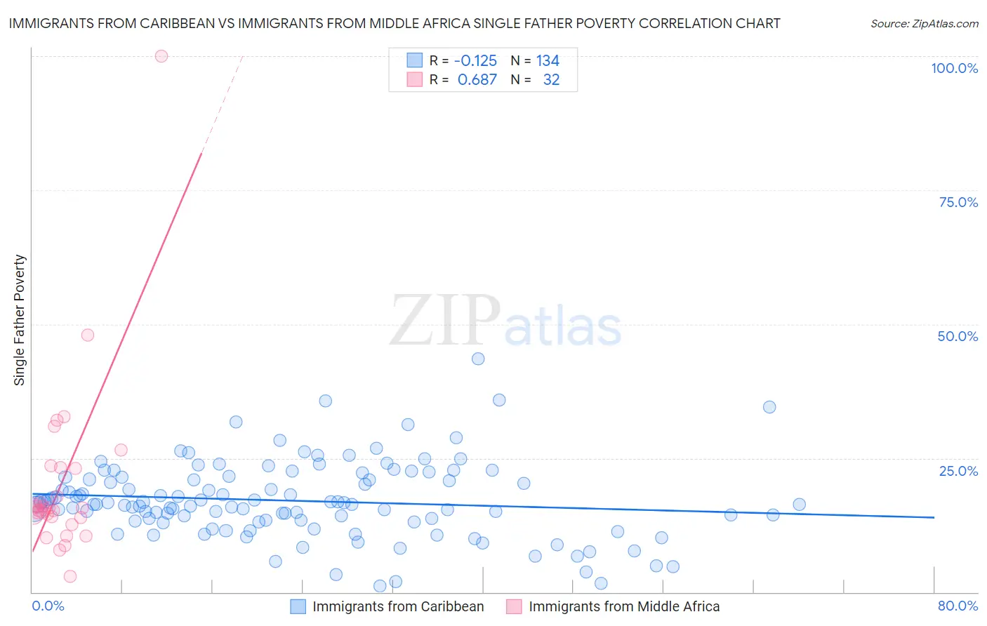 Immigrants from Caribbean vs Immigrants from Middle Africa Single Father Poverty