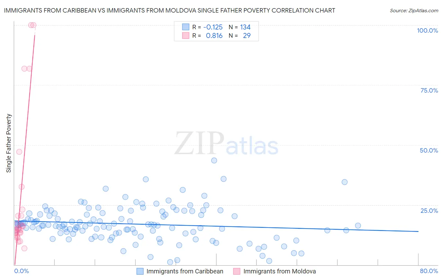 Immigrants from Caribbean vs Immigrants from Moldova Single Father Poverty