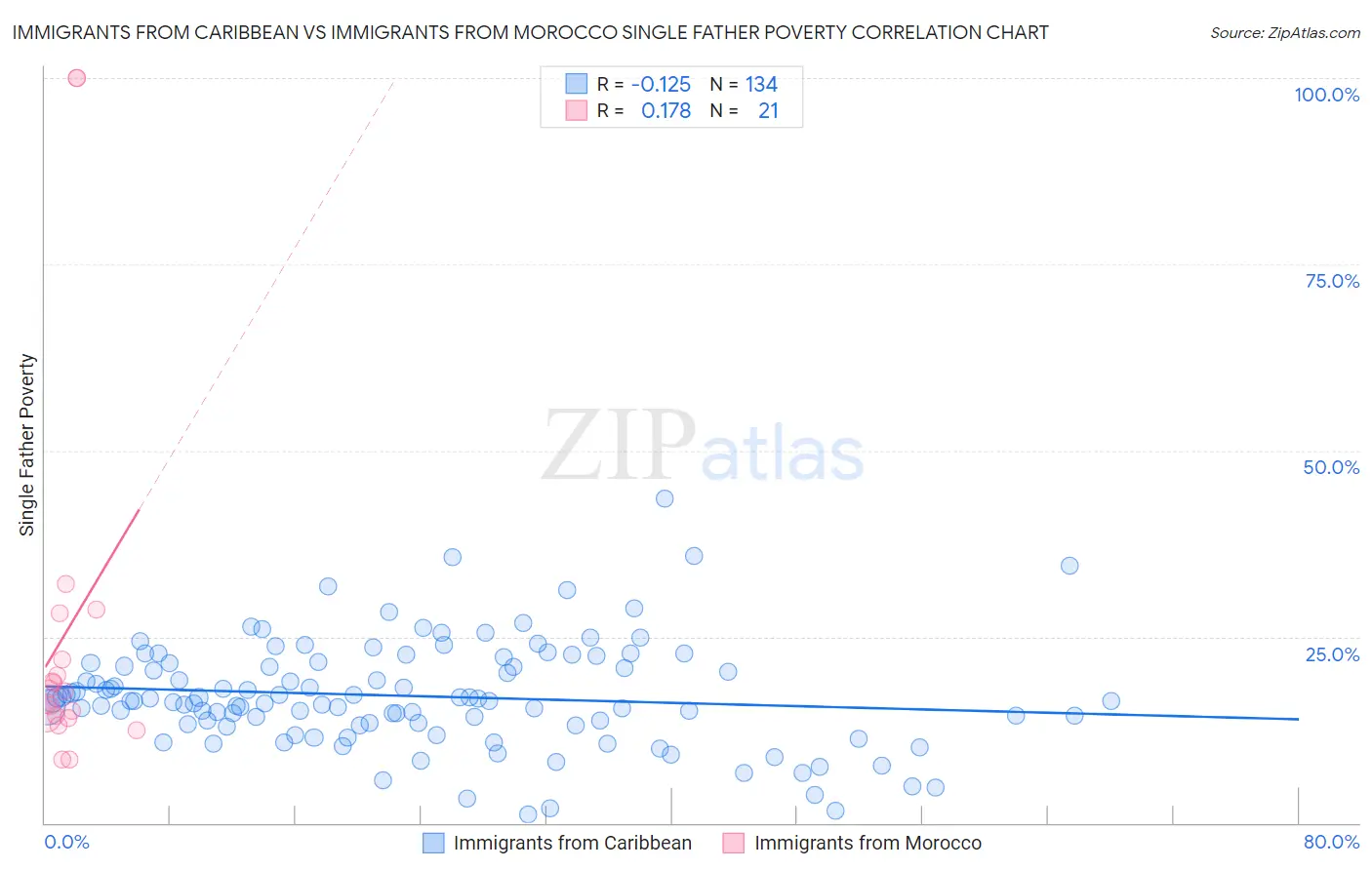 Immigrants from Caribbean vs Immigrants from Morocco Single Father Poverty