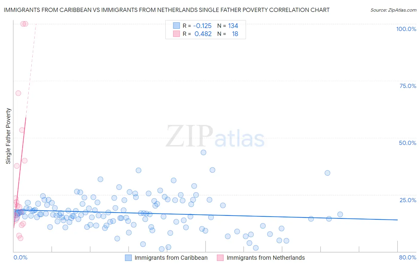 Immigrants from Caribbean vs Immigrants from Netherlands Single Father Poverty