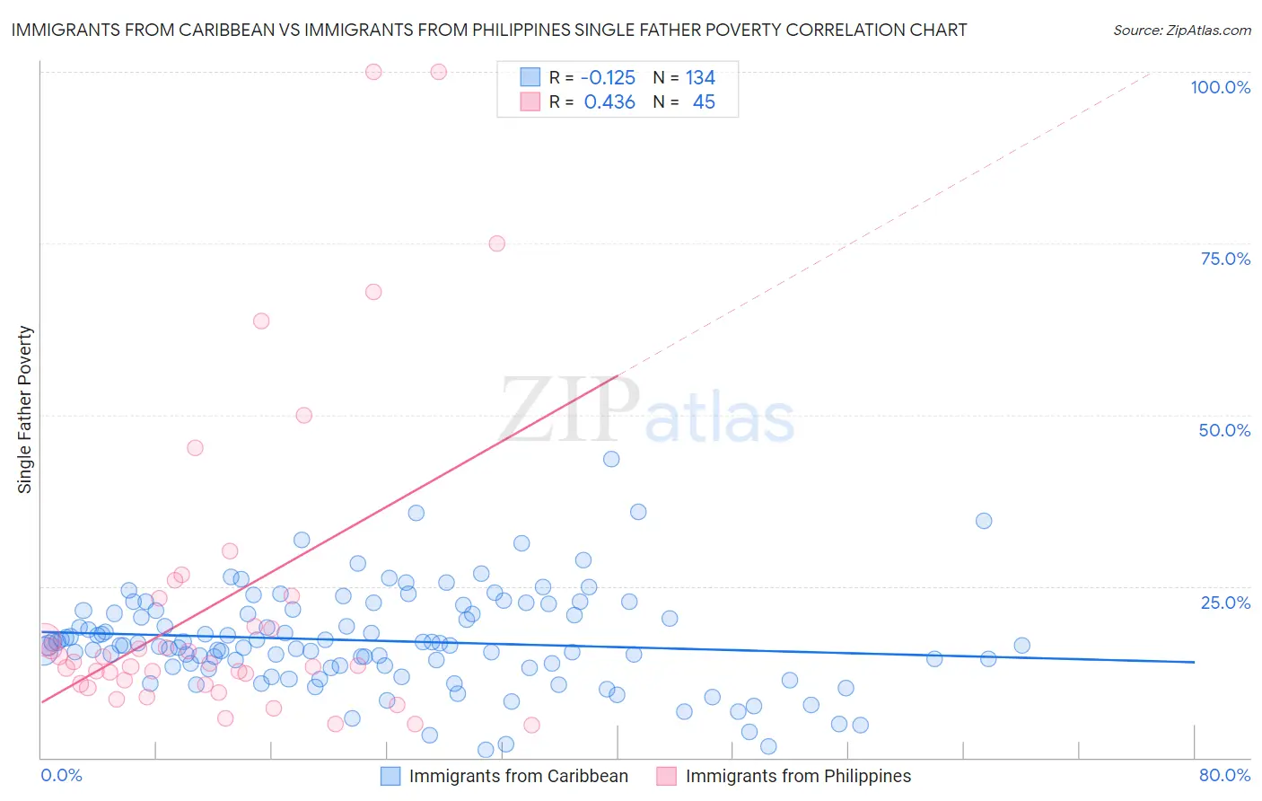 Immigrants from Caribbean vs Immigrants from Philippines Single Father Poverty