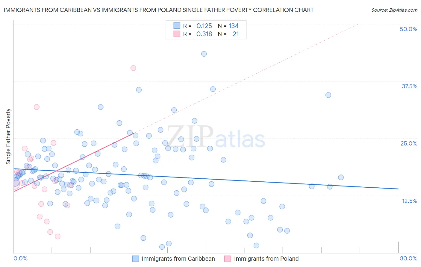 Immigrants from Caribbean vs Immigrants from Poland Single Father Poverty