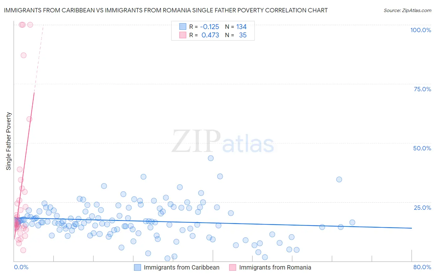 Immigrants from Caribbean vs Immigrants from Romania Single Father Poverty