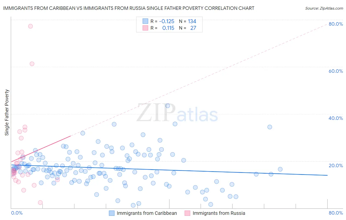 Immigrants from Caribbean vs Immigrants from Russia Single Father Poverty