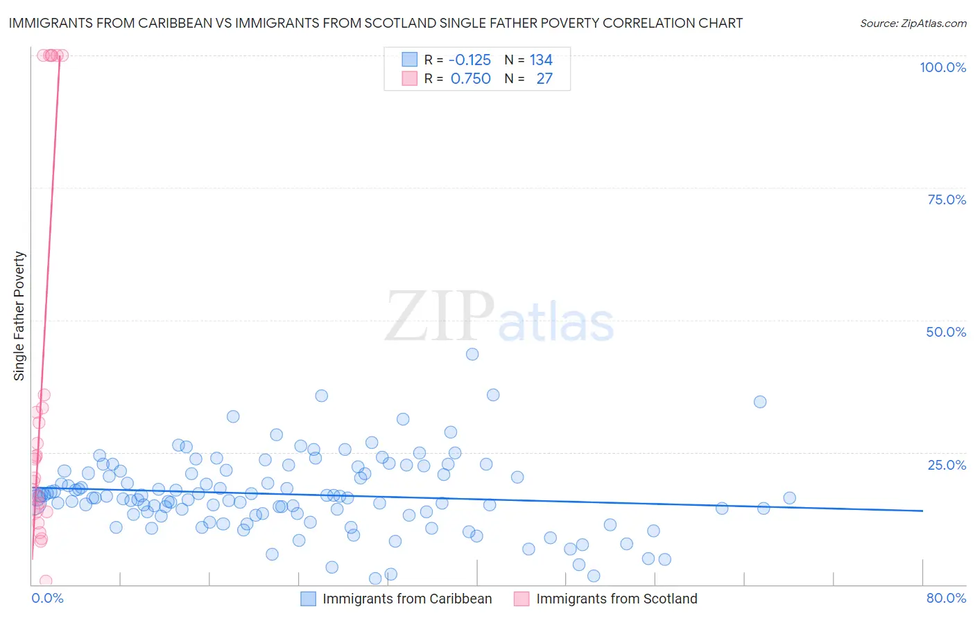 Immigrants from Caribbean vs Immigrants from Scotland Single Father Poverty