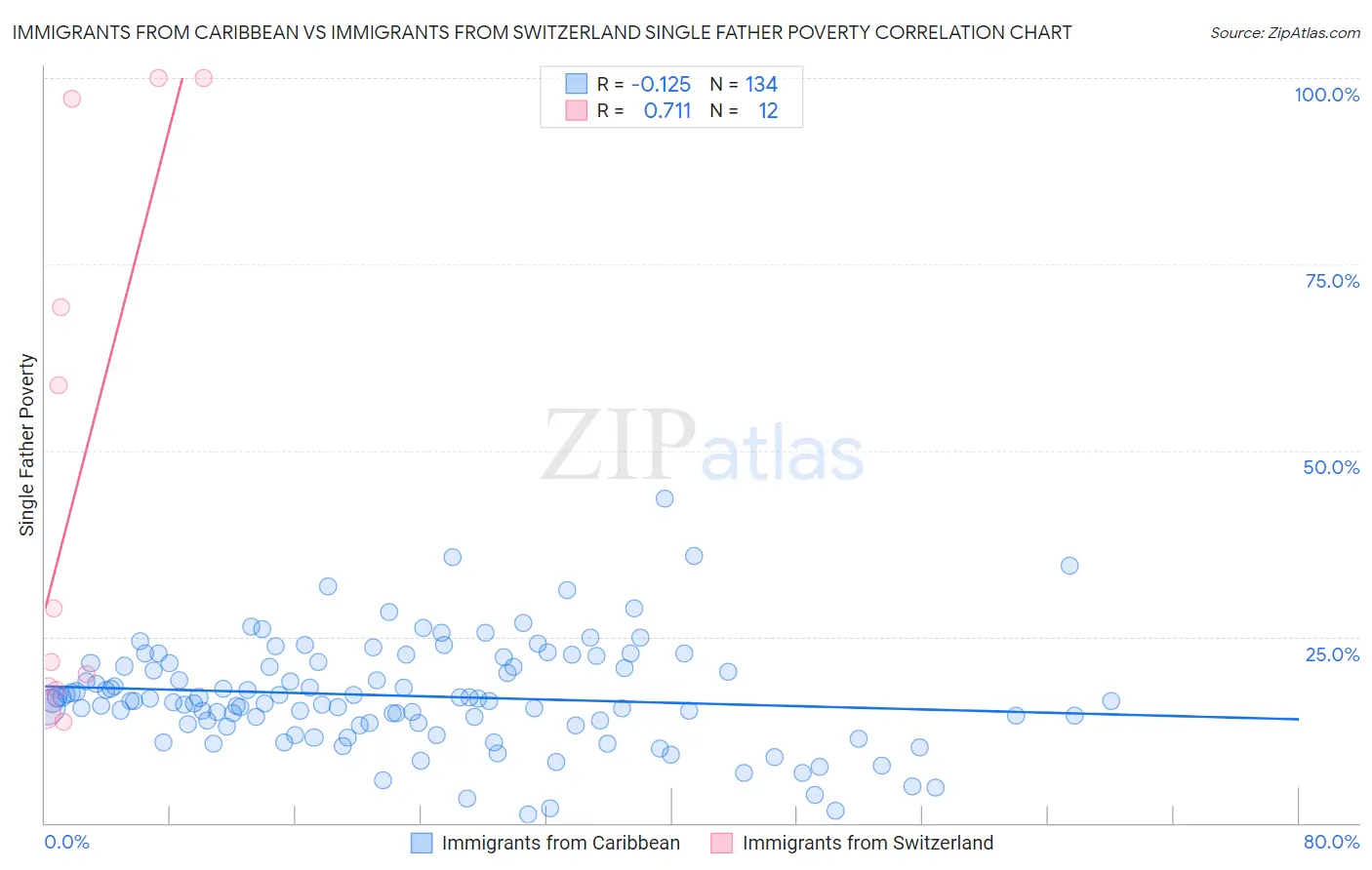 Immigrants from Caribbean vs Immigrants from Switzerland Single Father Poverty