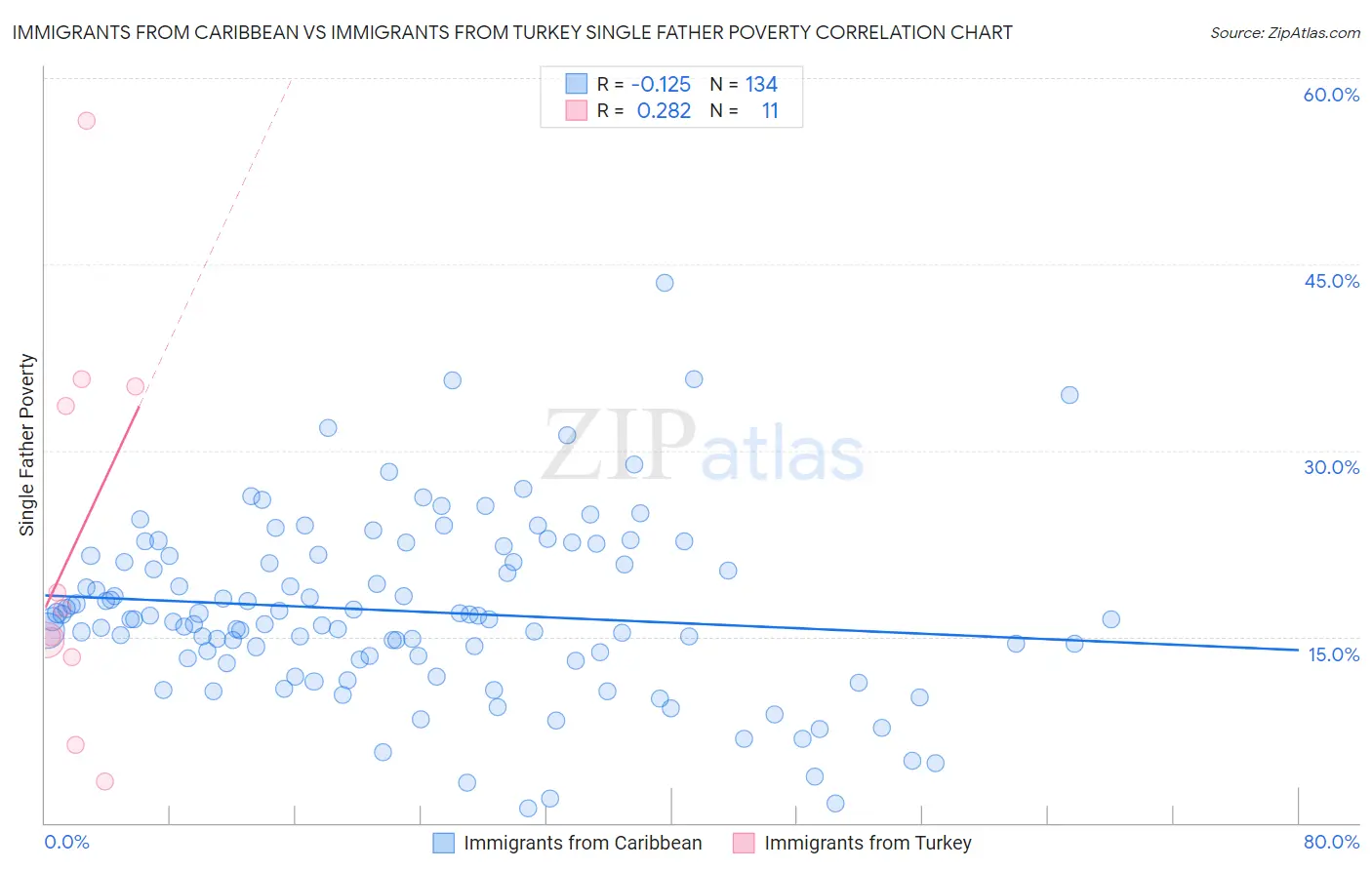 Immigrants from Caribbean vs Immigrants from Turkey Single Father Poverty