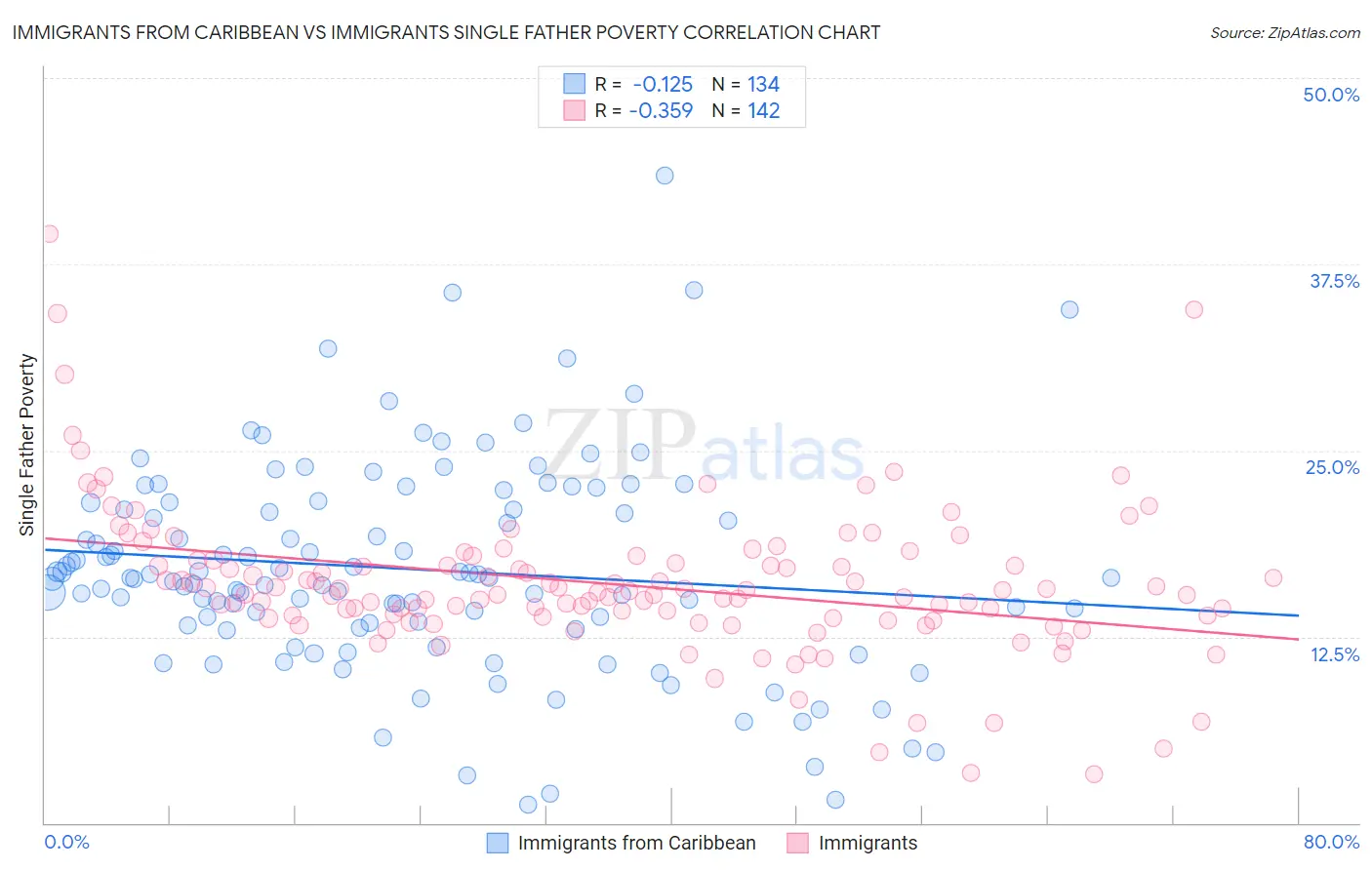 Immigrants from Caribbean vs Immigrants Single Father Poverty