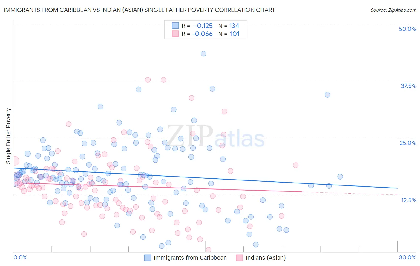 Immigrants from Caribbean vs Indian (Asian) Single Father Poverty