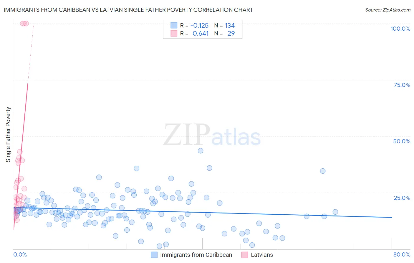 Immigrants from Caribbean vs Latvian Single Father Poverty