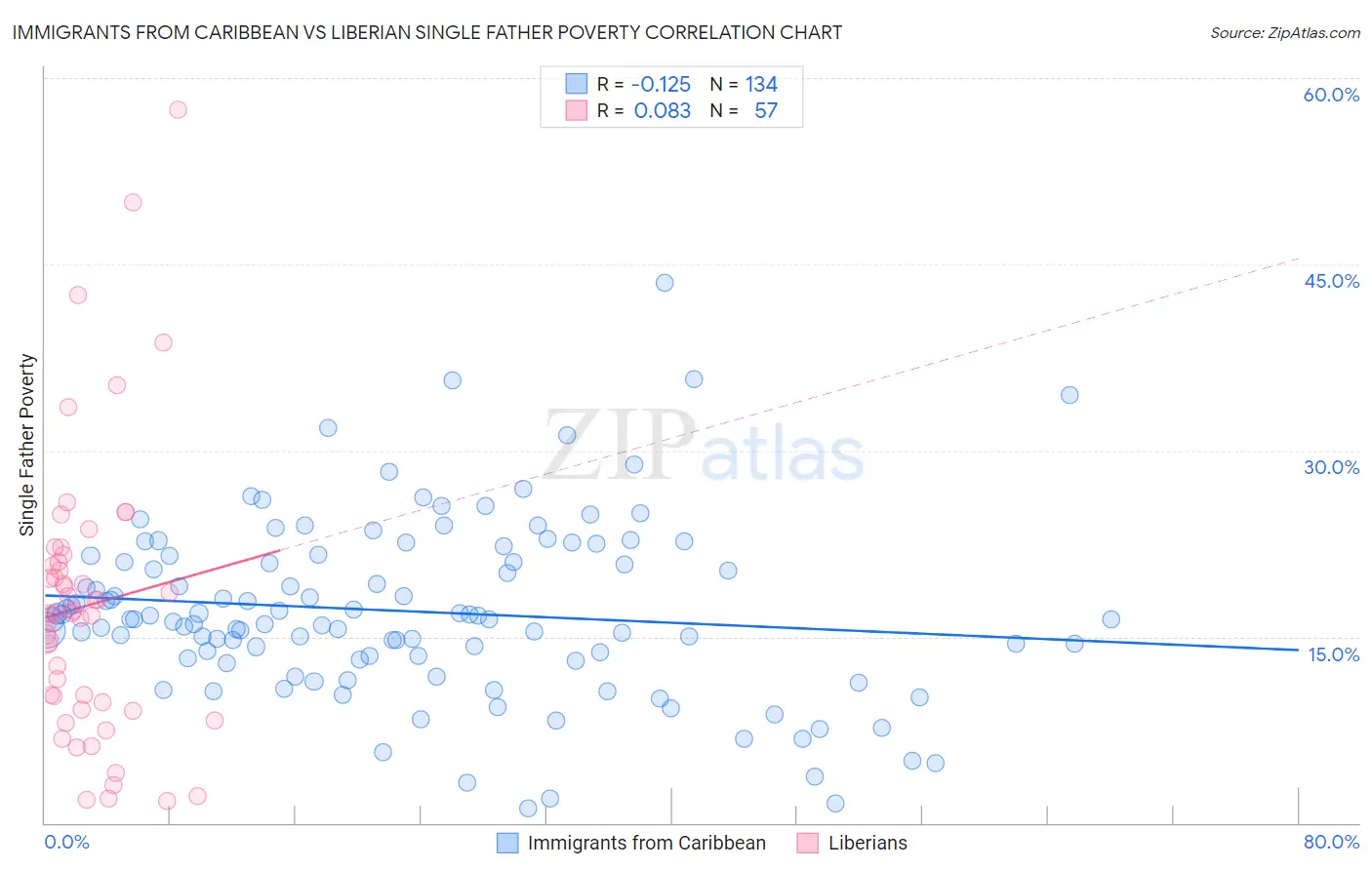 Immigrants from Caribbean vs Liberian Single Father Poverty