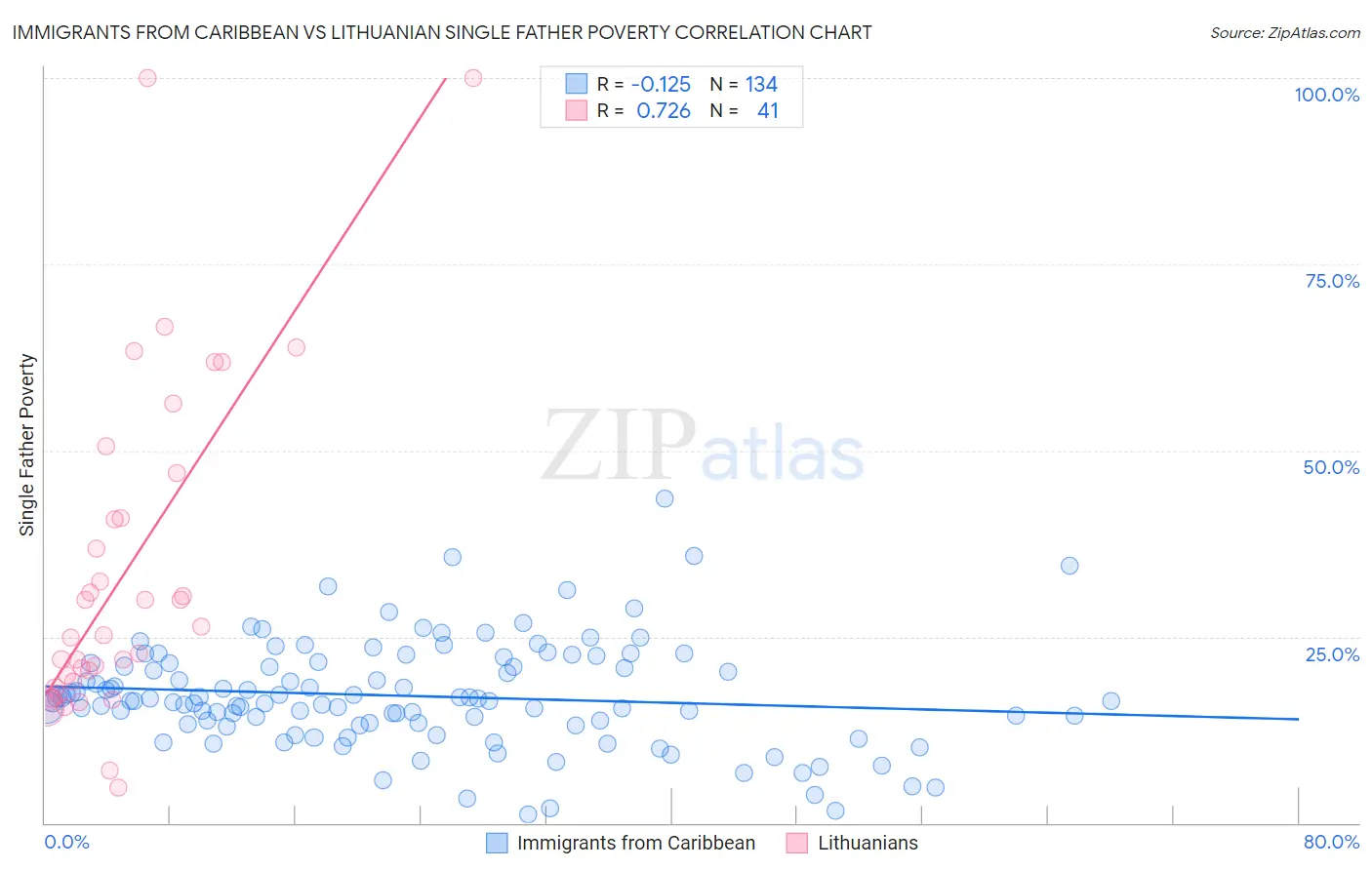 Immigrants from Caribbean vs Lithuanian Single Father Poverty