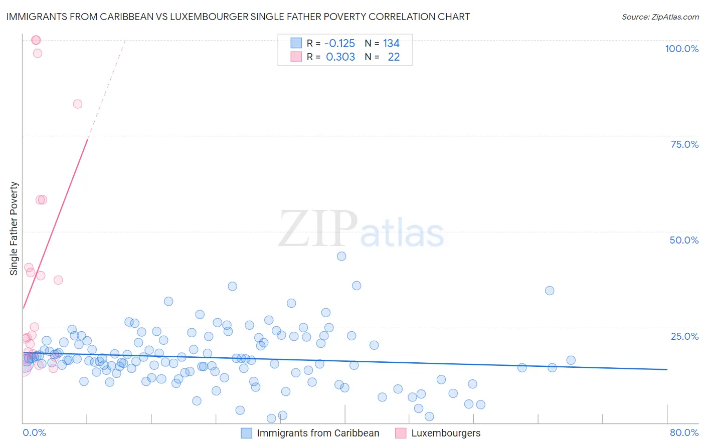 Immigrants from Caribbean vs Luxembourger Single Father Poverty