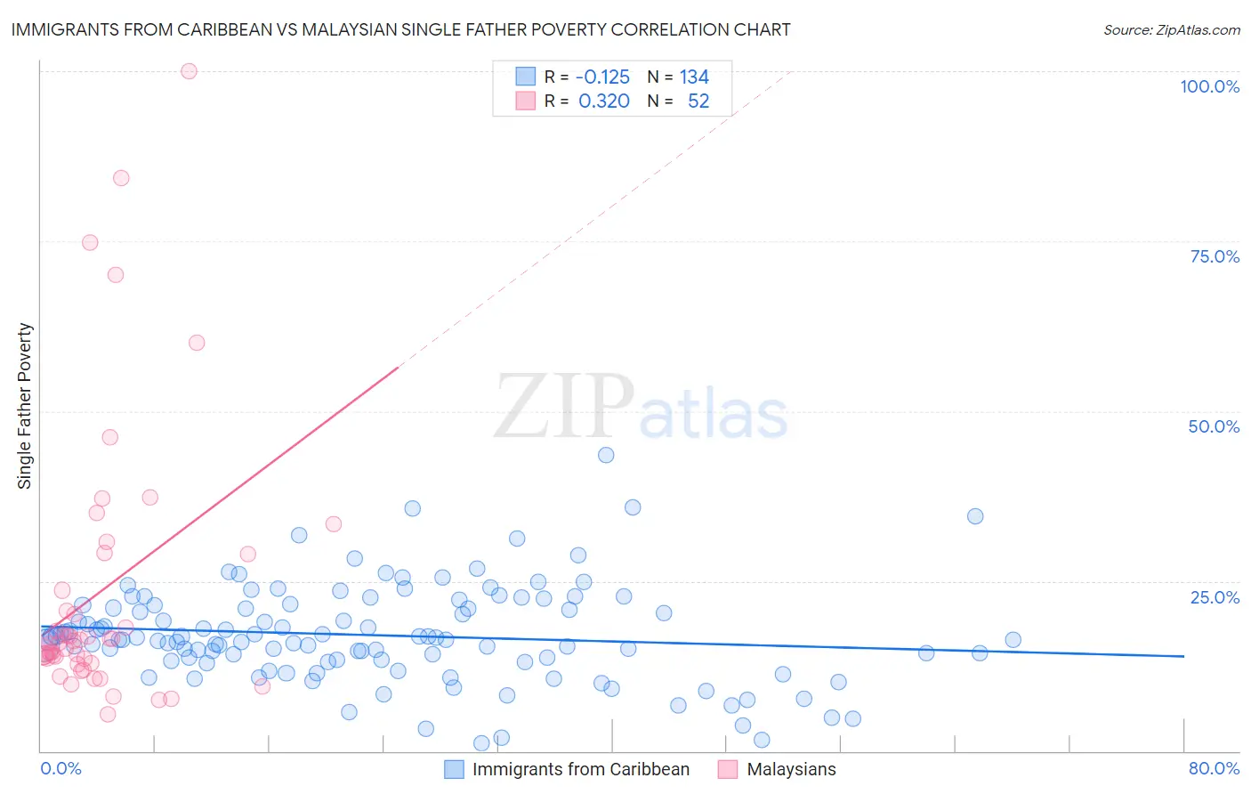 Immigrants from Caribbean vs Malaysian Single Father Poverty